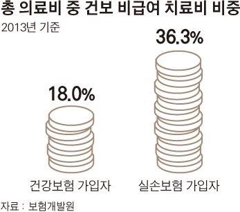 온 국민 보험사기꾼 만드는 실손보험 온 국민 보험사기꾼 만드는 실손보험