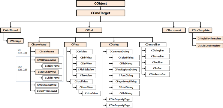 MFC를 구성하는 주요 클래스