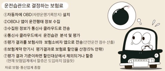 당신의 차 보험료, 이동통신사가 정해줍니다 당신의 차 보험료, 이동통신사가 정해줍니다