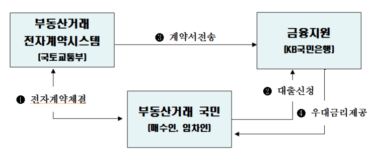 부동산 거래 전자계약시 주택 대출 우대금리 적용