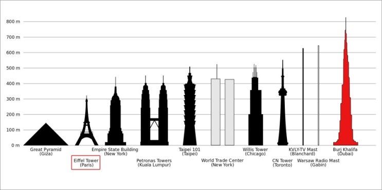 파리 에펠탑 실제크기에 대해. : 네이버 블로그