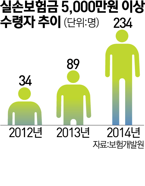 소수에만 집중된 실손보험 혜택 - 경미한 상해도 반복치료·입퇴원, 최고 1억 이상 보험금 타내기도