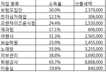  내가 내는 세금이 남들보다 많을까???