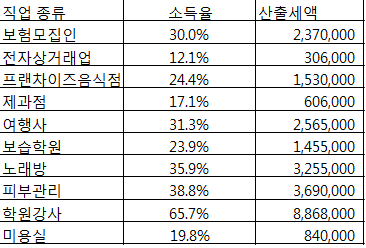 내가 내는 세금이 남들보다 많을까???