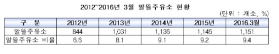 산업부, 알뜰 전환·안심주유소 가입 지원 - 주유소 경쟁촉진 통한 소비자격 인하 위해 산업부, 알뜰 전환·안심주유소 가입 지원 - 주유소 경쟁촉진 통한 소비자격 인하 위해