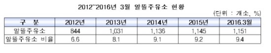 산업부, 알뜰 전환·안심주유소 가입 지원 - 주유소 경쟁촉진 통한 소비자격 인하 위해