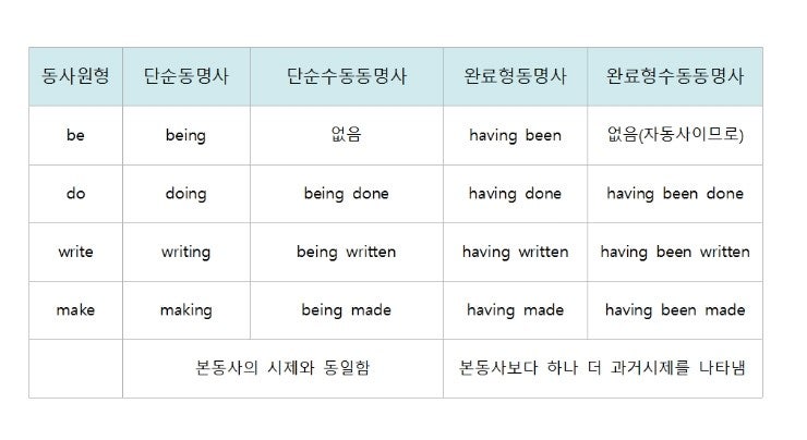 동명사[Ing]역할 및 의미상의 주어 : 네이버 블로그