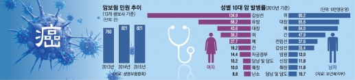 가입 시점이냐, 진단 시점이냐… 바뀐 악성암 기준 보험금 분쟁