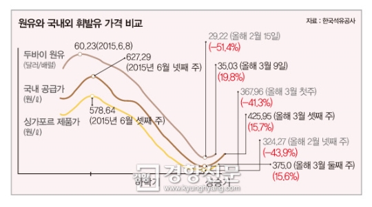 요지경 기름값, 어느 장단에 맞추나 요지경 기름값, 어느 장단에 맞추나