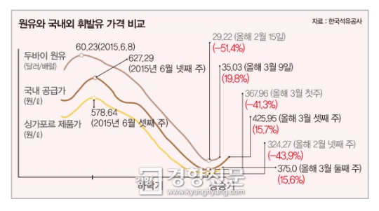 요지경 기름값, 어느 장단에 맞추나