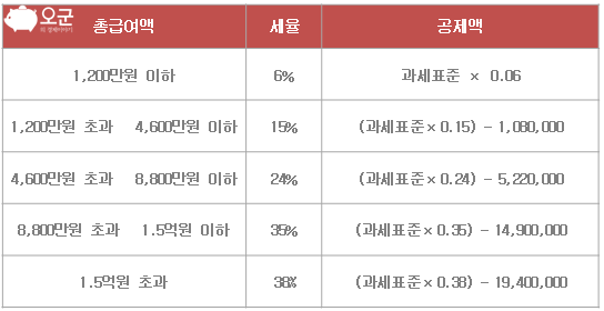 연말정산 근로소득공제 근로소득금액 과세표준 산출세액 기준 알아보기 9