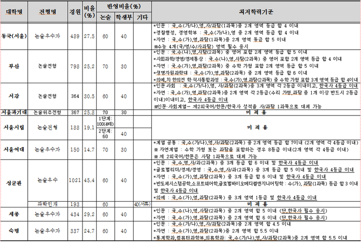 입시컨설팅 내신 4등급 대학, 내신 5등급 대학 지원전략(학생부교과/학생부종합/논술/적성)에 따라 인서울 대학 진학도 가능합니다. : 네이버 블로그 입시컨설팅 내신 4등급 대학, 내신 5등급 대학 지원전략(학생부교과/학생부종합/논술/적성)에 따라 인서울 대학 진학도 가능합니다. : 네이버 블로그