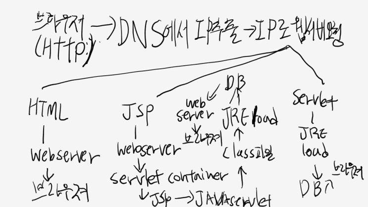  http 프로토콜을 이용해서 요청과 응답하는 과정
