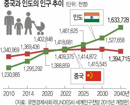 중국, 인도의 인구 역전 예상과 CHINDIA 경제성장의 장점과 단점 (쓰레빠닷컴)