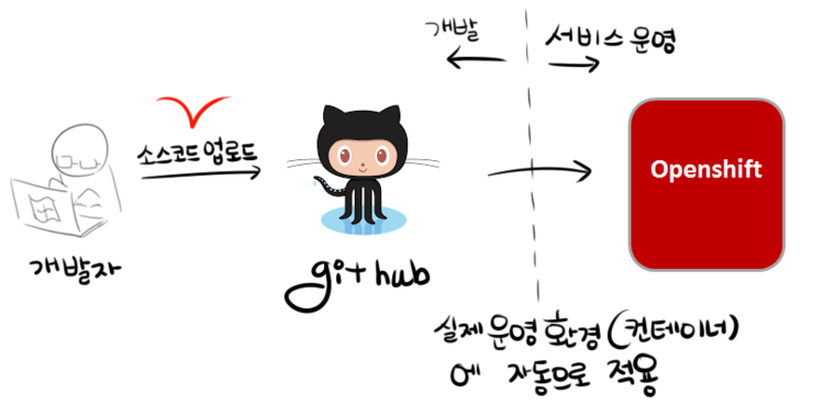  67. [OpenShift] OpenShift v3 특징 및 사용 후기