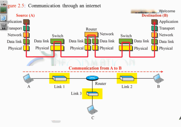 TCP/IP 5 Layer, OSI 7 Layer, Network Model