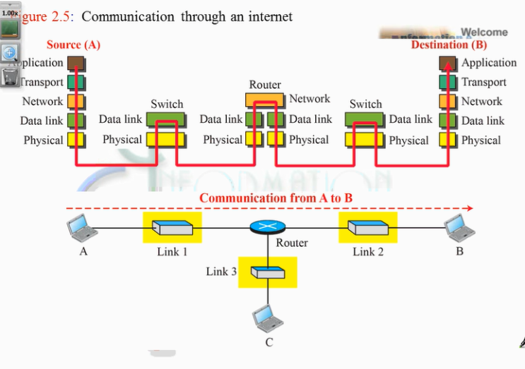 TCP/IP 5 Layer, OSI 7 Layer, Network Model