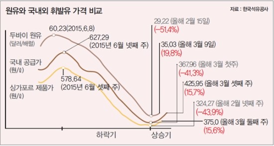 따져봐도 복잡한 요지경 기름값 - "빨리 오르고 느리게 내린다”는 소비자 불만에 정유사들 납득할 만한 설명 내놓아야 따져봐도 복잡한 요지경 기름값 - "빨리 오르고 느리게 내린다”는 소비자 불만에 정유사들 납득할 만한 설명 내놓아야