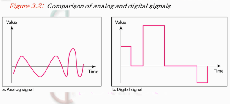 Analogue Signal (Periodic Signal, Aperiodic Signal)