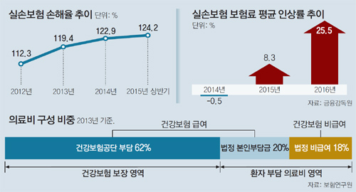 수술대 오르는 실손보험... 민관 드림팀 뜬다.