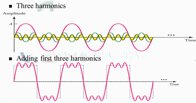  harmonic, baseband, broadband, digital signal, analog signal