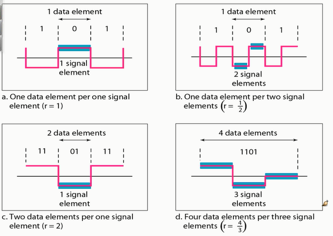  baseline wandering, DC component, Line Coding(라인 코딩), 맨체스터 코드 (Manchester encoding)