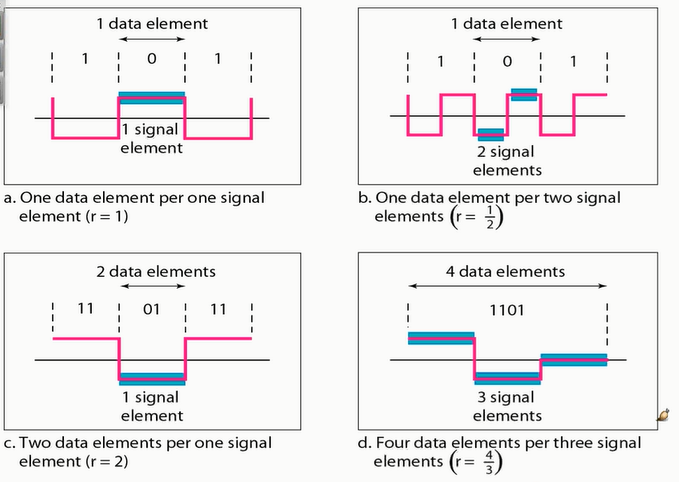 baseline wandering, DC component, Line Coding(라인 코딩), 맨체스터 코드 (Manchester encoding)