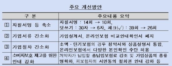 복잡한 보험 가입 절차 NO…자필 서명 횟수 줄어든다 - 필요한 가입 서류 줄고 ·가입 절차도 간소화, 총납부보험료·가입상품 종류 안내는 강화 복잡한 보험 가입 절차 NO…자필 서명 횟수 줄어든다 - 필요한 가입 서류 줄고 ·가입 절차도 간소화, 총납부보험료·가입상품 종류 안내는 강화