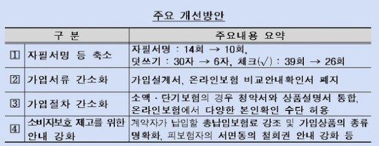 복잡한 보험 가입 절차 NO…자필 서명 횟수 줄어든다 - 필요한 가입 서류 줄고 ·가입 절차도 간소화, 총납부보험료·가입상품 종류 안내는 강화