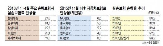 실손보험료 폭등…가입자들 “정직하면 손해” 분통 실손보험료 폭등…가입자들 “정직하면 손해” 분통