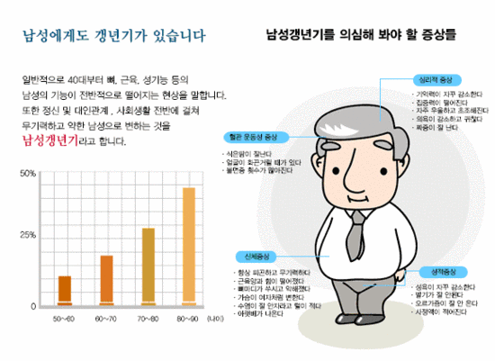 중년 남성이여 호르몬 테스토스테론을 지키자!. 11