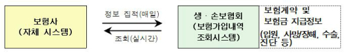 내달부터 입원비보험 중복가입 어려워진다 - 생·손보 종합 누적한도 적용..인수심사 강화 내달부터 입원비보험 중복가입 어려워진다 - 생·손보 종합 누적한도 적용..인수심사 강화
