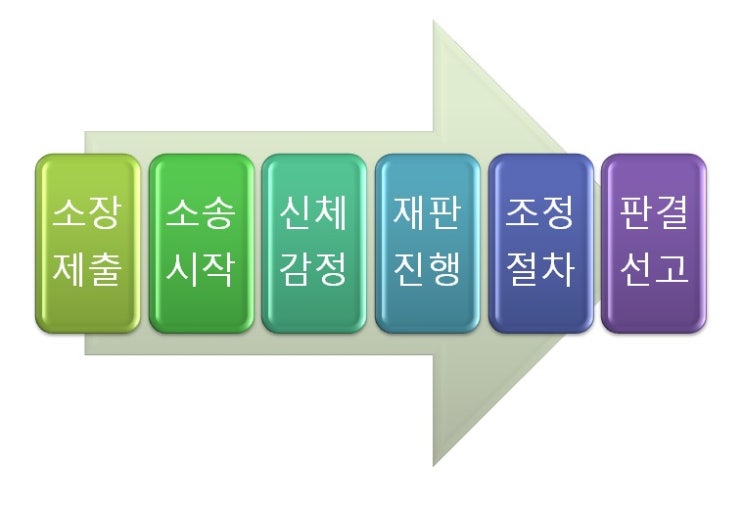 교통사고민사소송 준비하고 있다면 8