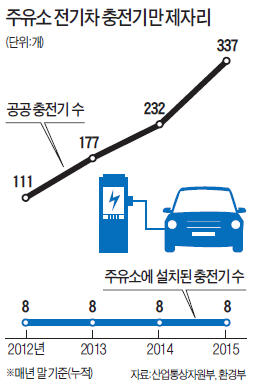 주유소 '전기차 충전' 하반기부터 가능 주유소 '전기차 충전' 하반기부터 가능