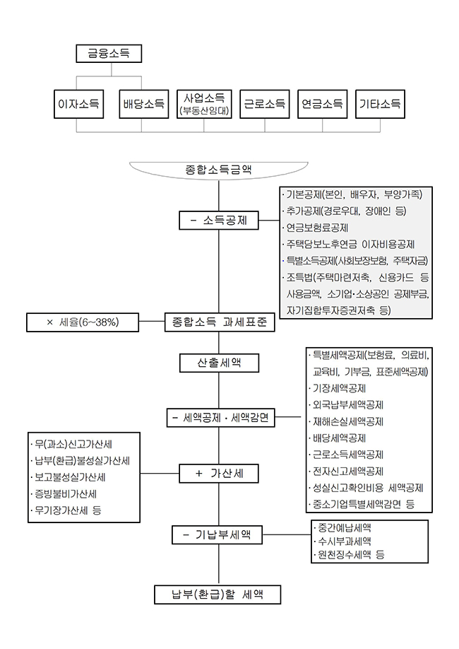  종합소득세 세액계산