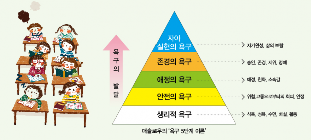 욕구 5단계, 매슬로우 : 네이버 블로그