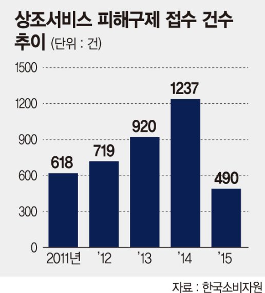 상조업계 부실 운영.. 끊이지 않는 소비자 피해 상조업계 부실 운영.. 끊이지 않는 소비자 피해