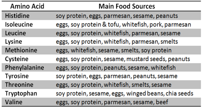 biological Value essential Amino Acid biological-value-essential-amino-acid