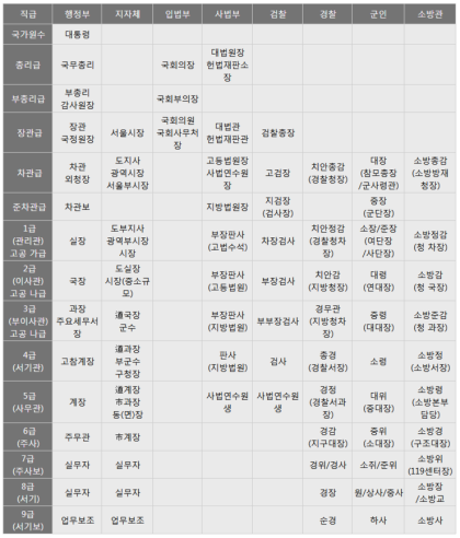 공무원 직급체계 진급체계 승진체계 (행정부, 지자체, 입법부, 사법부, 검찰, 경찰, 군인, 소방) : 네이버 블로그 공무원 직급체계 진급체계 승진체계 (행정부, 지자체, 입법부, 사법부, 검찰, 경찰, 군인, 소방) : 네이버 블로그