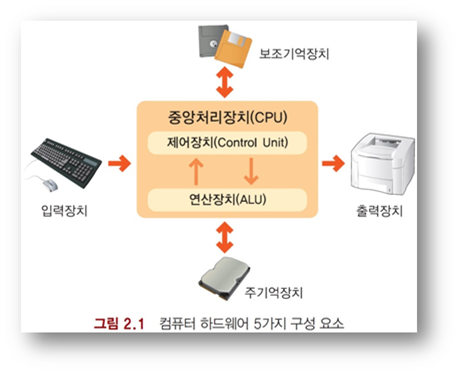  컴퓨터공학개론-컴퓨터의 정의 구성요소