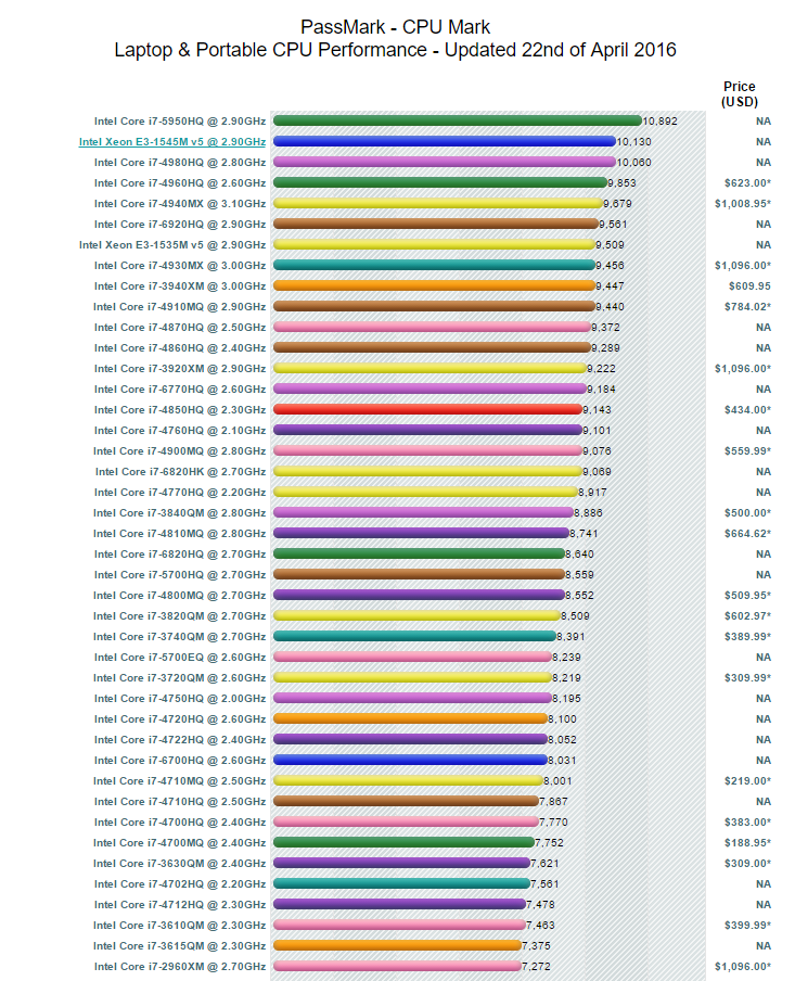 노트북 Cpu 성능순위 입니다^^ : 네이버 블로그