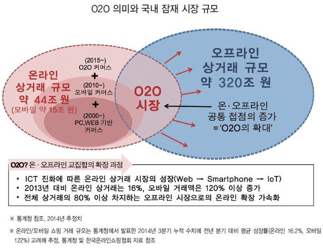 [공유] 2015년 ICT 10대 주목 이슈 - O2O(Online to Offline)