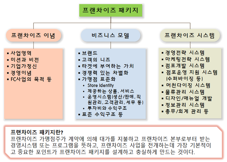  대구와 경북 프랜차이즈 가맹본부 만들기