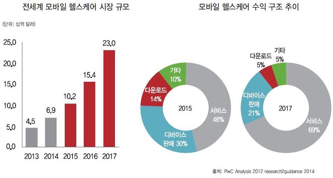  [공유] 2015년 ICT 10대 주목 이슈 - 모바일 헬스케어