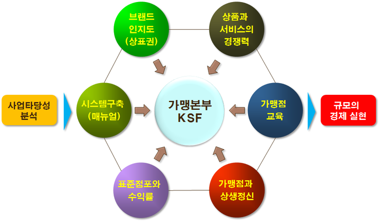  프랜차이즈 가맹본부의 KSF (이플러스창업경영연구소)