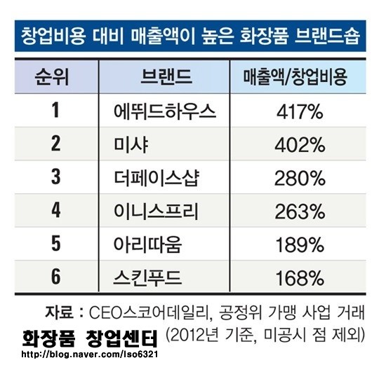 화장품창업비용설명(매출액, 비젼, 업계현황, 창업설명회) 화장품창업비용설명(매출액, 비젼, 업계현황, 창업설명회)