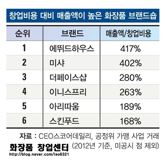 화장품창업비용설명(매출액, 비젼, 업계현황, 창업설명회)