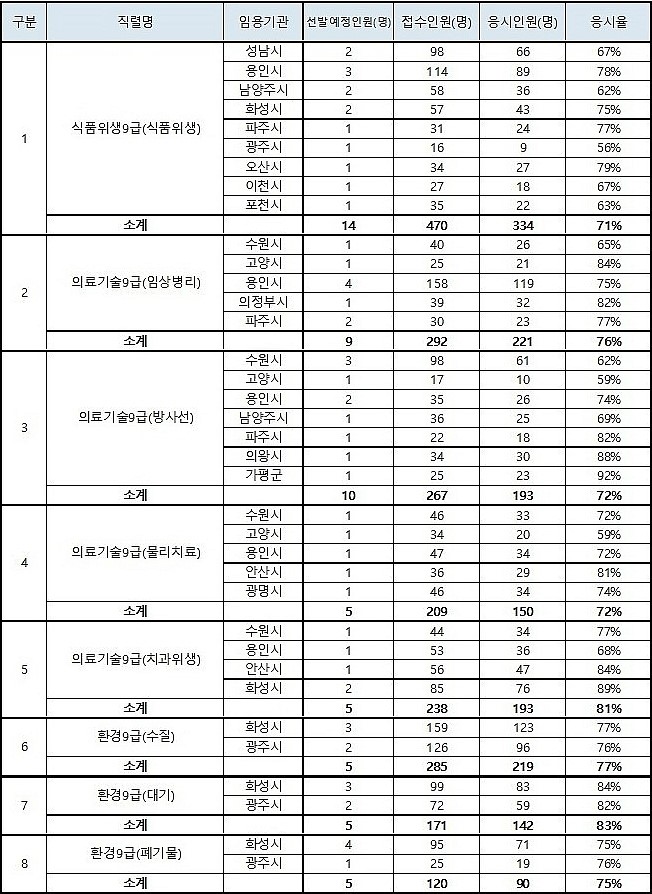  경기도 식품위생직,의료기술직,환경직공무원 경력경쟁시험 응시율 [2016년도]