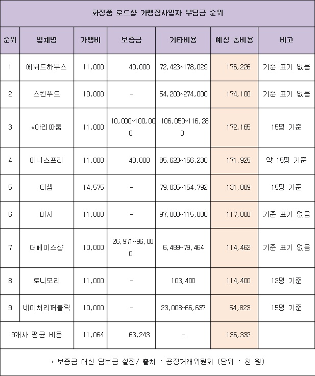 화장품창업비용 비교(더페이스샵, 이니스프리, 미샤 등)