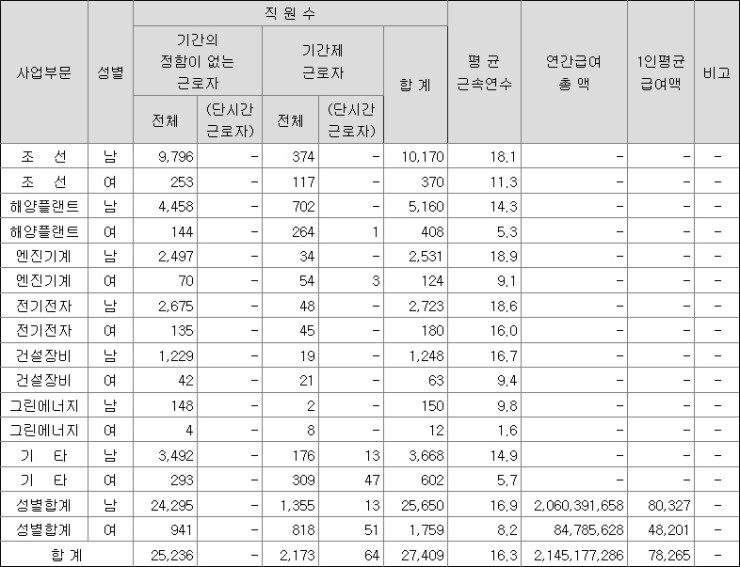 현대중공업 연봉 및 성과급 2016년